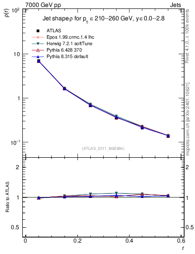 Plot of js_diff in 7000 GeV pp collisions