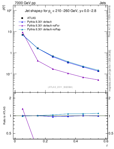 Plot of js_diff in 7000 GeV pp collisions