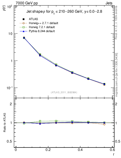 Plot of js_diff in 7000 GeV pp collisions