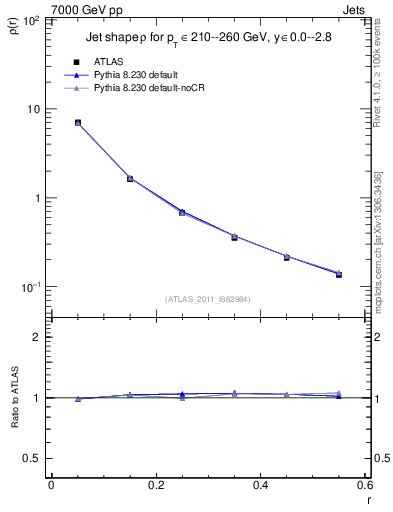 Plot of js_diff in 7000 GeV pp collisions