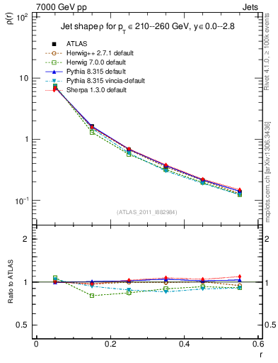 Plot of js_diff in 7000 GeV pp collisions