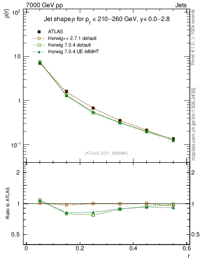 Plot of js_diff in 7000 GeV pp collisions