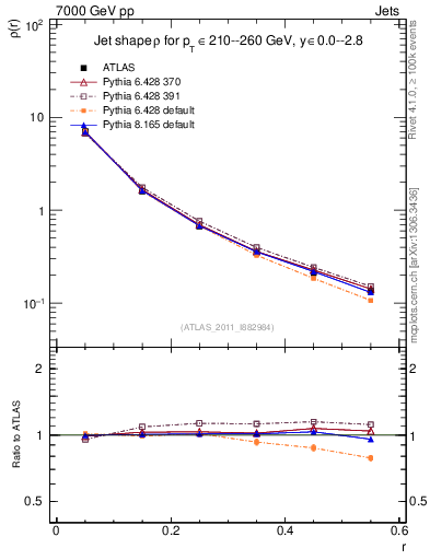 Plot of js_diff in 7000 GeV pp collisions