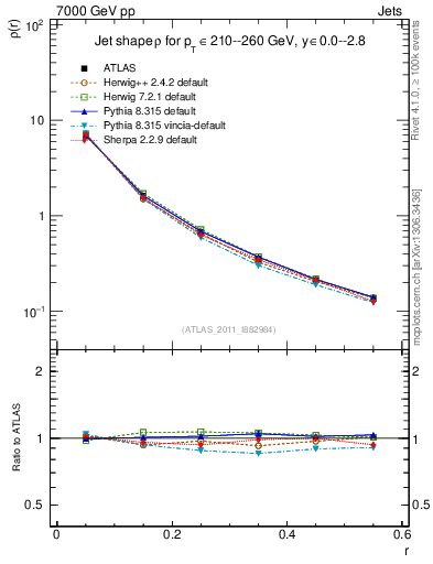 Plot of js_diff in 7000 GeV pp collisions