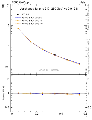 Plot of js_diff in 7000 GeV pp collisions