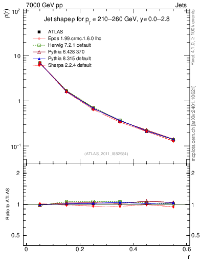 Plot of js_diff in 7000 GeV pp collisions