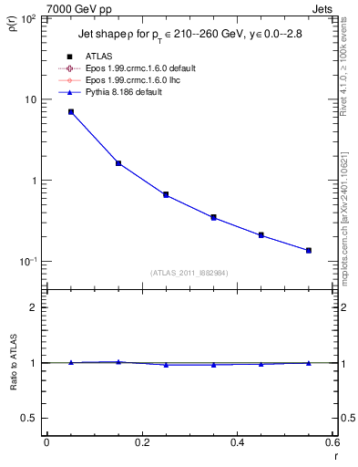 Plot of js_diff in 7000 GeV pp collisions