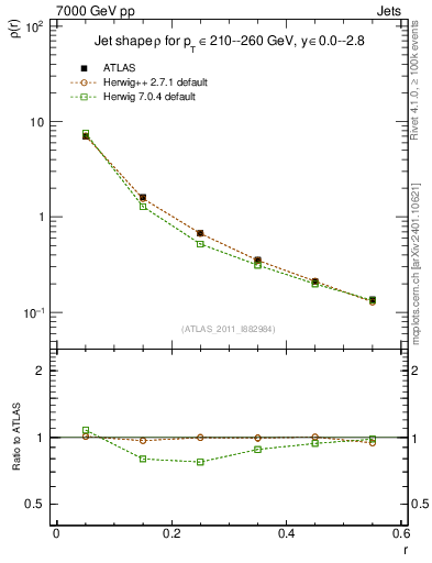 Plot of js_diff in 7000 GeV pp collisions