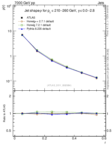 Plot of js_diff in 7000 GeV pp collisions