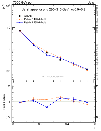 Plot of js_diff in 7000 GeV pp collisions