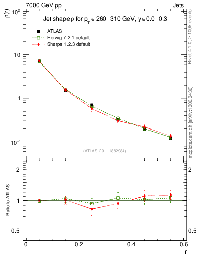 Plot of js_diff in 7000 GeV pp collisions