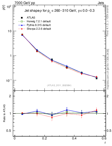 Plot of js_diff in 7000 GeV pp collisions