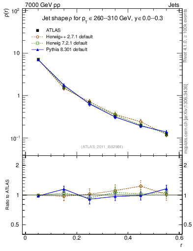 Plot of js_diff in 7000 GeV pp collisions