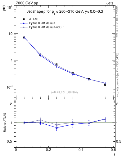 Plot of js_diff in 7000 GeV pp collisions