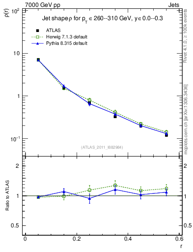 Plot of js_diff in 7000 GeV pp collisions