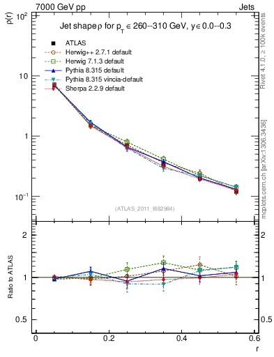 Plot of js_diff in 7000 GeV pp collisions
