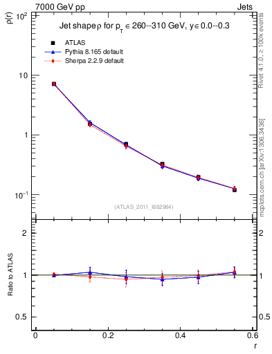 Plot of js_diff in 7000 GeV pp collisions
