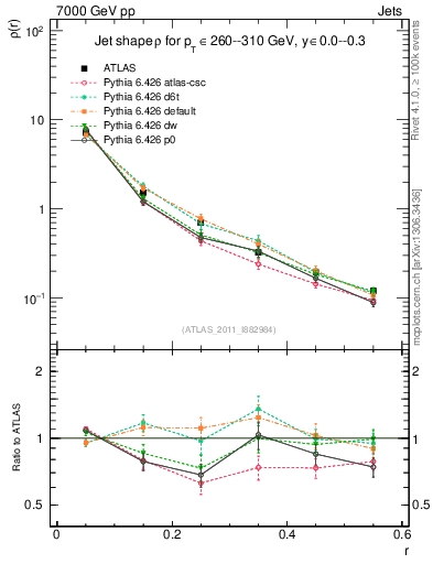 Plot of js_diff in 7000 GeV pp collisions