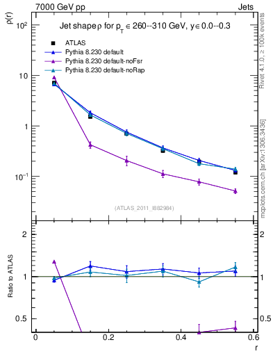 Plot of js_diff in 7000 GeV pp collisions