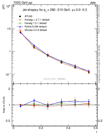 Plot of js_diff in 7000 GeV pp collisions