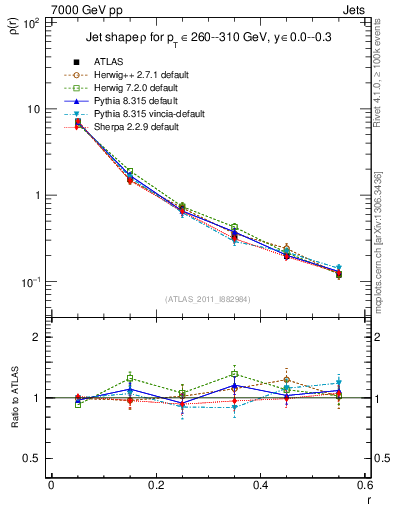 Plot of js_diff in 7000 GeV pp collisions