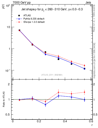 Plot of js_diff in 7000 GeV pp collisions