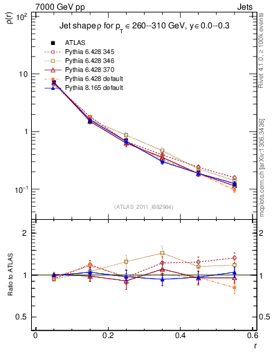 Plot of js_diff in 7000 GeV pp collisions