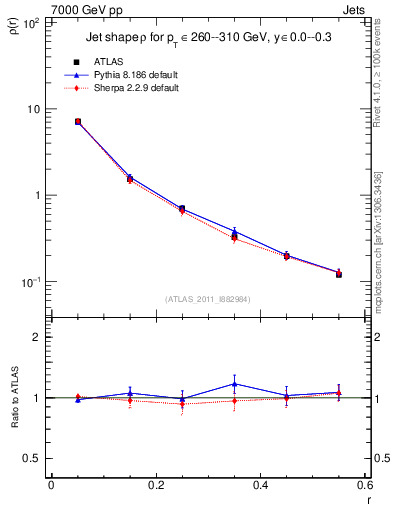Plot of js_diff in 7000 GeV pp collisions