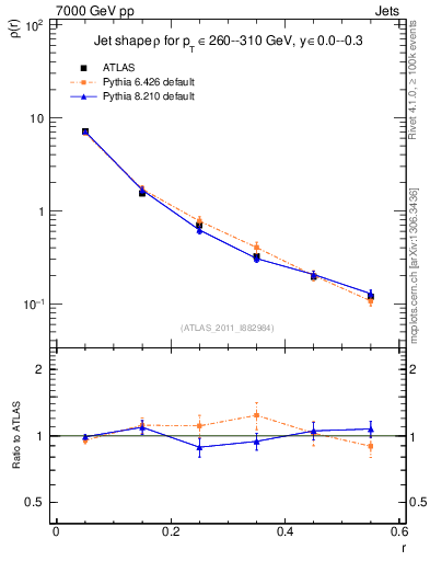 Plot of js_diff in 7000 GeV pp collisions