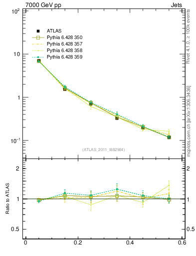 Plot of js_diff in 7000 GeV pp collisions