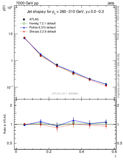 Plot of js_diff in 7000 GeV pp collisions