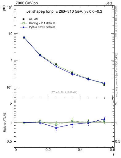 Plot of js_diff in 7000 GeV pp collisions