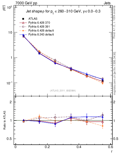 Plot of js_diff in 7000 GeV pp collisions