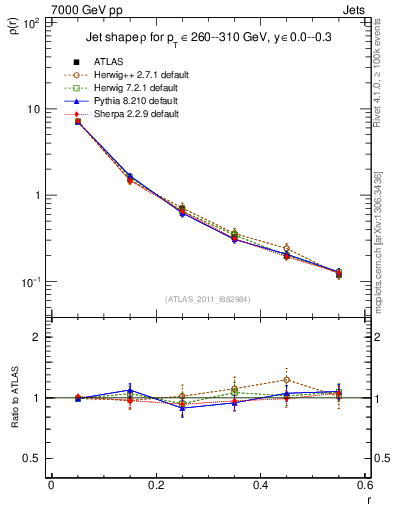 Plot of js_diff in 7000 GeV pp collisions