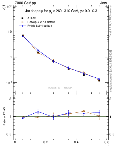 Plot of js_diff in 7000 GeV pp collisions