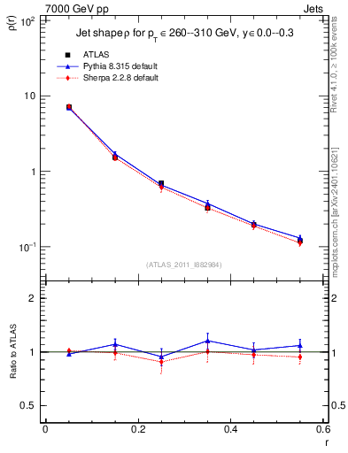 Plot of js_diff in 7000 GeV pp collisions