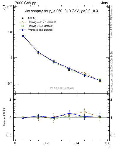Plot of js_diff in 7000 GeV pp collisions