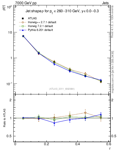Plot of js_diff in 7000 GeV pp collisions