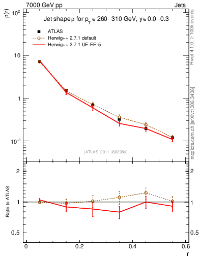 Plot of js_diff in 7000 GeV pp collisions