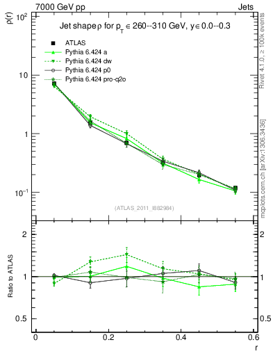 Plot of js_diff in 7000 GeV pp collisions
