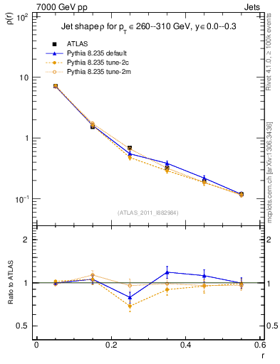 Plot of js_diff in 7000 GeV pp collisions