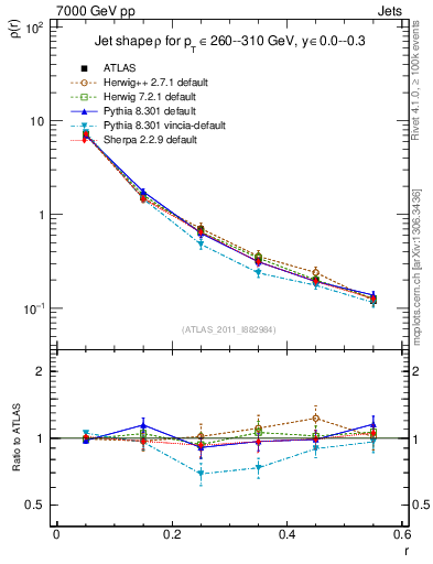 Plot of js_diff in 7000 GeV pp collisions