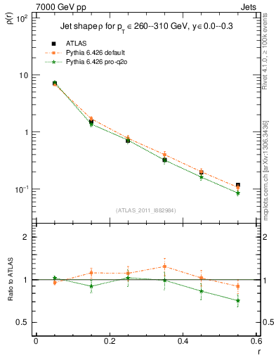 Plot of js_diff in 7000 GeV pp collisions