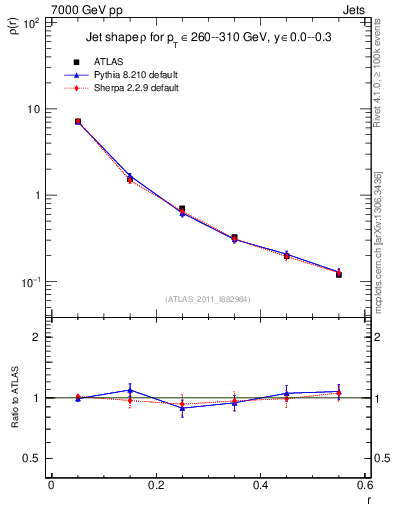 Plot of js_diff in 7000 GeV pp collisions