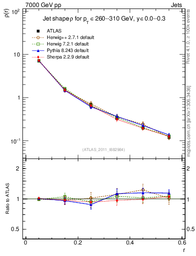 Plot of js_diff in 7000 GeV pp collisions
