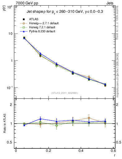 Plot of js_diff in 7000 GeV pp collisions