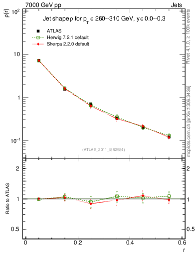 Plot of js_diff in 7000 GeV pp collisions