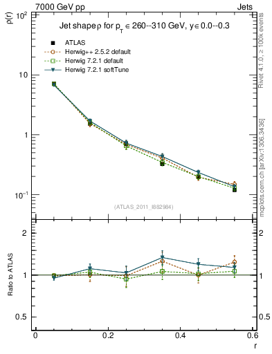 Plot of js_diff in 7000 GeV pp collisions