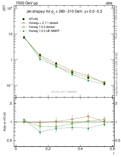 Plot of js_diff in 7000 GeV pp collisions