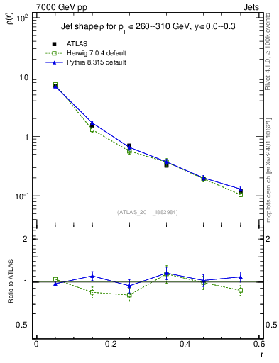 Plot of js_diff in 7000 GeV pp collisions